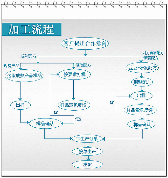 SC、GMP實力雙認證廠家支持片劑粉劑oem貼牌代加工，只要說出您的想法，我們可為您包工包料代工